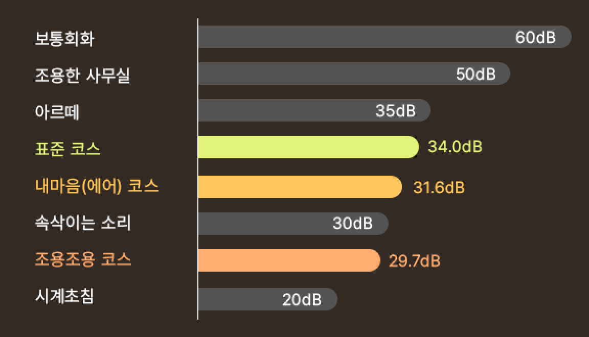 보통회화 - 60dB, 조용한 사무실 - 50dB, 아르떼 - 35dB, 표준 코스 - 34.0dB, 내마음(에어) 코스 - 31.6dB, 속삭이는 소리 - 30dB, 조용조용 코스 - 29.7dB, 시계초침 - 20dB