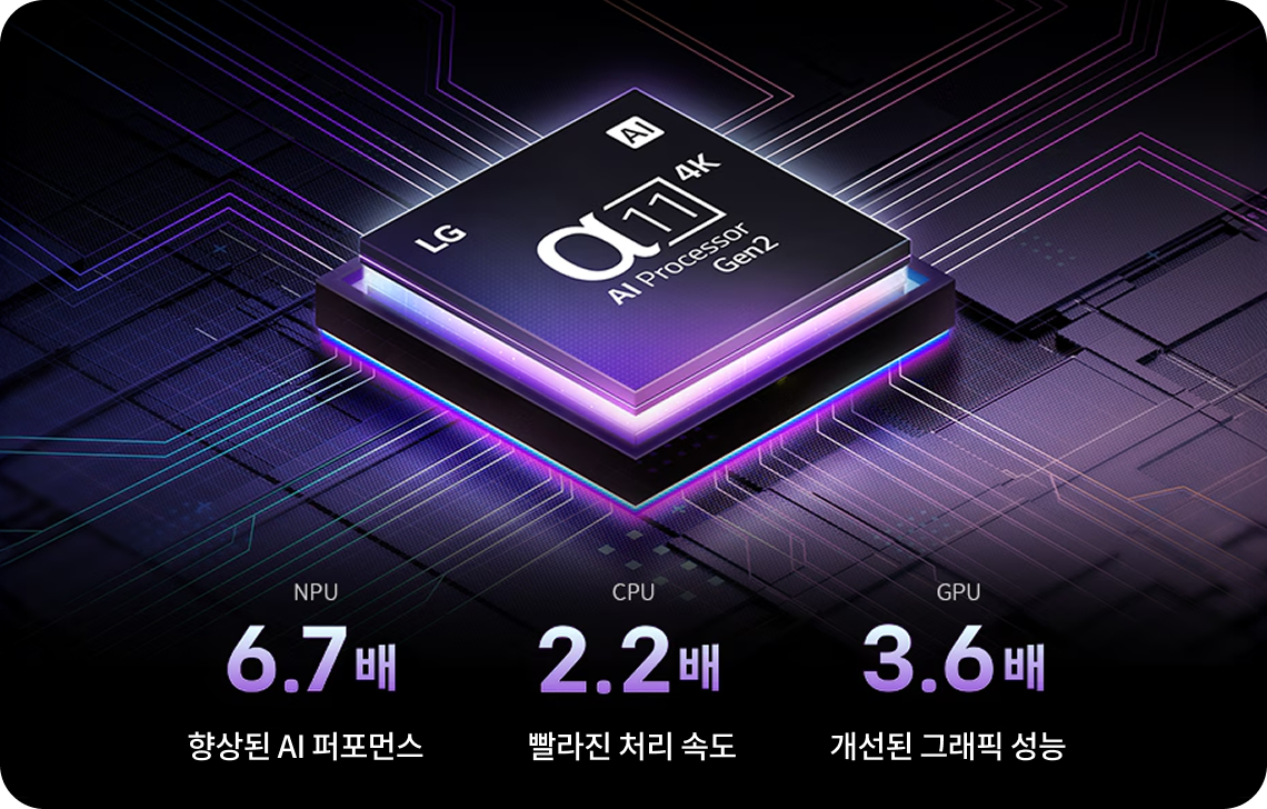 LG α11 4K AI 프로세서 Gen2 이미지와 함께 NPU 6.7배, CPU 2.2배, GPU 3.6배 성능 향상을 강조하는 그래픽 이미지.