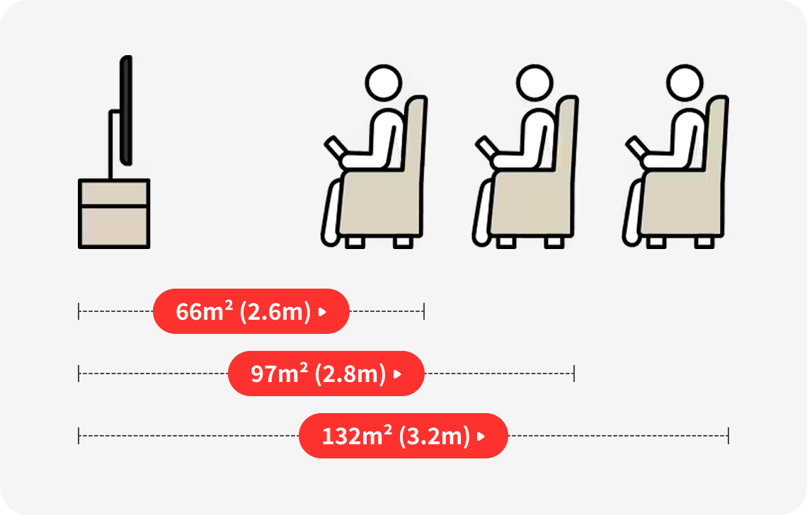 TV와 시청자 간의 거리를 표시한 다이어그램으로, 66㎡(2.6m), 97㎡(2.8m), 132㎡(3.2m) 시청 거리가 단계별로 안내된 이미지.