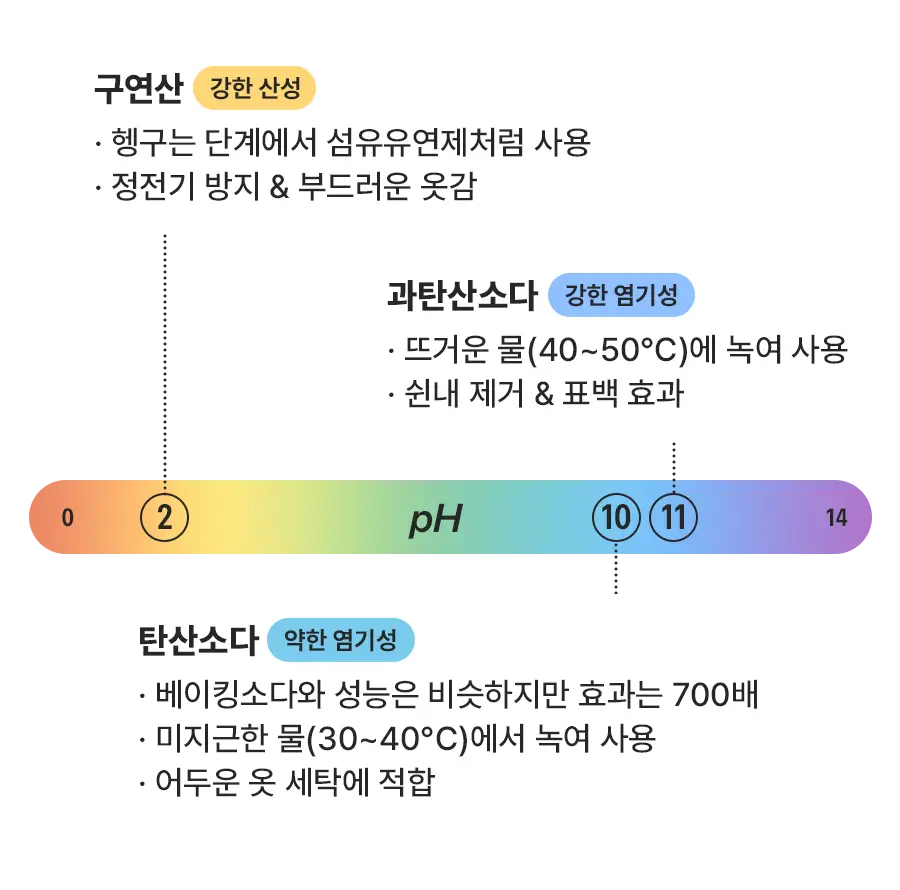 구연산·과탄산소다·탄산소다의 pH와 용도를 설명하는 인포그래픽 이미지