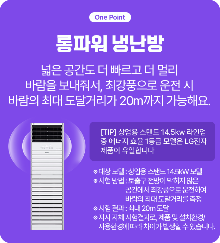 보라색 배경 위에 에어컨 제품 이미지가 오른쪽에 배치되어 있고, 왼쪽에는 '롱파워 냉난방'이라는 큰 글씨가 적혀 있다. 그 아래에는 '넓은 공간도 더 빠르고 더 멀리 바람을 보내줘서, 최강풍으로 운전 시 바람의 최대 도달거리가 20m까지 가능해요.'라는 설명이 있으며, 추가로 '상업용 스탠드 14.5kW 라인업 중 에너지 효율 1등급 모델은 LG전자 제품이 유일합니다.'라는 문구와 함께 제품에 대한 설명이 포함되어 있다.