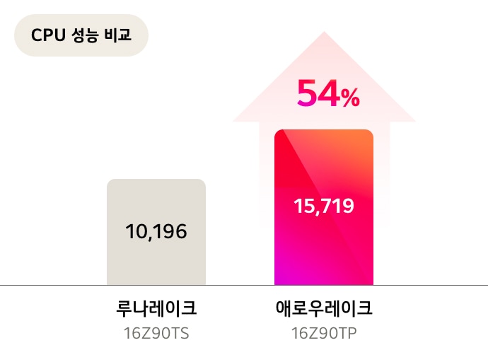 루나레이크와_애로우레이크_성능_비교_그래프,_애로우레이크가_루나레이크보다_54%의_성능_차이가_있다는_것을_보여줌