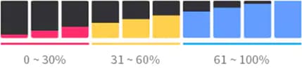 공기청정기 필터의 잔여 수명을 색상과 막대 그래프로 나타낸 이미지로, 0~30% 구간은 빨간색, 31~60% 구간은 노란색, 61~100% 구간은 파란색으로 표시되어 필터 교체 시기를 직관적으로 확인할 수 있는 모습