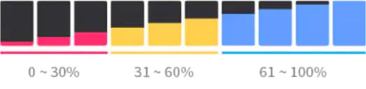 공기청정기 필터의 잔여 수명을 색상과 막대 그래프로 나타낸 이미지로, 0~30% 구간은 빨간색, 31~60% 구간은 노란색, 61~100% 구간은 파란색으로 표시되어 필터 교체 시기를 직관적으로 확인할 수 있는 모습