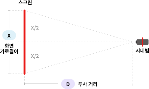 스크린과 시네빔 프로젝터의 배치도를 나타낸 도표로, 화면 가로길이(X), 투사 거리(D)가 표시된 모습. 