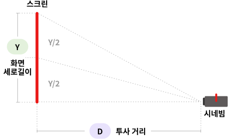 스크린과 시네빔 프로젝터의 배치도를 나타낸 도표로, 화면 세로길이(Y), 투사 거리(D)가 표시된 모습. 