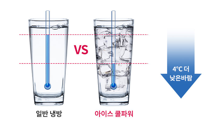 두 개의 유리컵 비교 이미지. 왼쪽은 일반 냉방을 나타내는 물이 담긴 컵, 오른쪽은 아이스 쿨파워를 나타내는 얼음이 가득 담긴 컵. 두 컵 안의 온도계는 아이스 쿨파워가 4도 더 낮은 바람을 제공함을 보여줌.