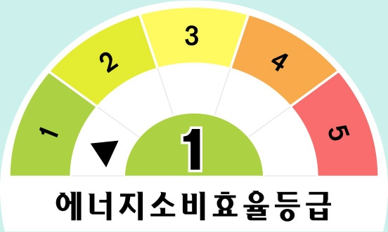 에너지 소비효율 등급 그래픽. 1등급부터 5등급까지 색상으로 구분된 반원형 게이지가 표시되며, 에너지 소비효율 1등급을 가리키는 검은색 화살표와 함께 '에너지소비효율등급'이라는 문구가 하단에 적혀 있다.