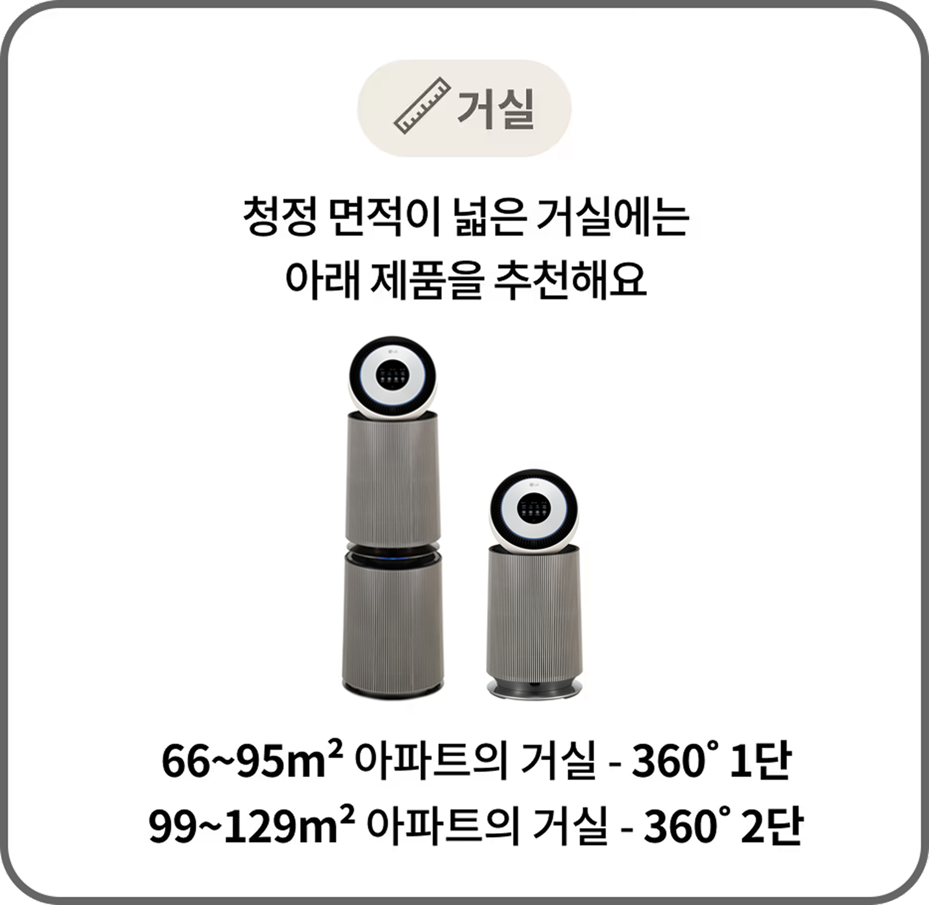 거실에서 사용할 공기청정기 추천 제품을 설명하는 이미지. 66~95㎡ 크기의 거실에는 360° 1단 제품을, 99~129㎡ 크기의 거실에는 360° 2단 제품을 추천하는 내용을 포함.