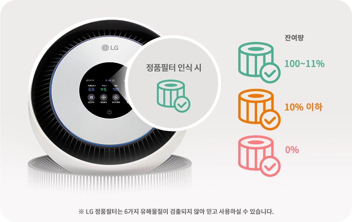 LG 공기청정기의 정품 필터 인식을 안내하는 이미지. 제품의 디스플레이가 강조되며, 필터의 잔여량 상태를 100~11%, 10% 이하, 0%로 구분하여 색상과 아이콘으로 표시. 하단에는 정품 필터의 안전성을 강조하는 문구 포함.