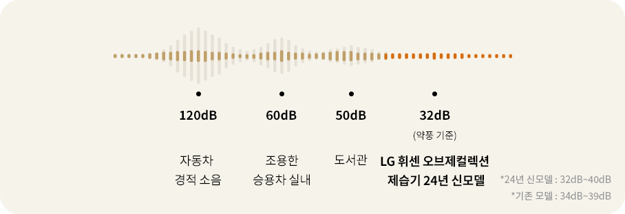 다양한 소음 수준을 비교한 그래프, LG 휘센 오브제컬렉션 제습기 24년 신모델이 약풍 기준 32dB로 도서관보다 조용함을 강조.