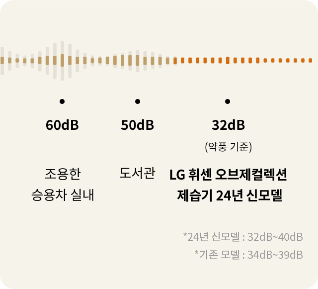 다양한 소음 수준을 비교한 그래프, LG 휘센 오브제컬렉션 제습기 24년 신모델이 약풍 기준 32dB로 도서관보다 조용함을 강조.