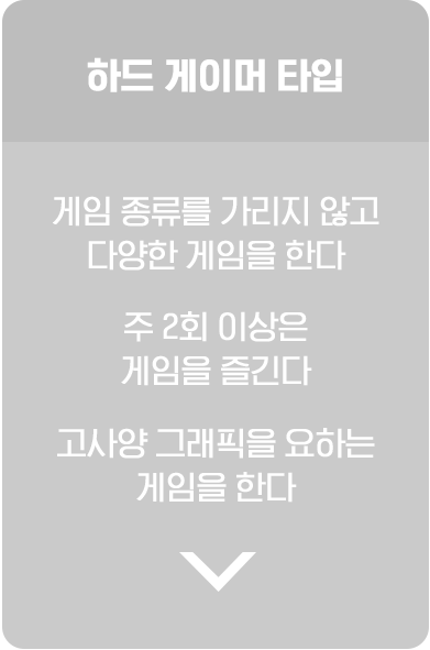 하드 게이머 타입. 게임 종류를 가리지 않고 다양한 게임을 한다. 주 2회 이상은 게임을 즐긴다. 고사양 그래픽을 요하는 게임을 한다