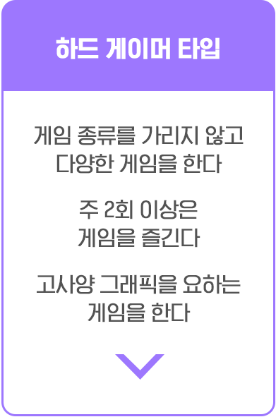 하드 게이머 타입. 게임 종류를 가리지 않고 다양한 게임을 한다. 주 2회 이상은 게임을 즐긴다. 고사양 그래픽을 요하는 게임을 한다