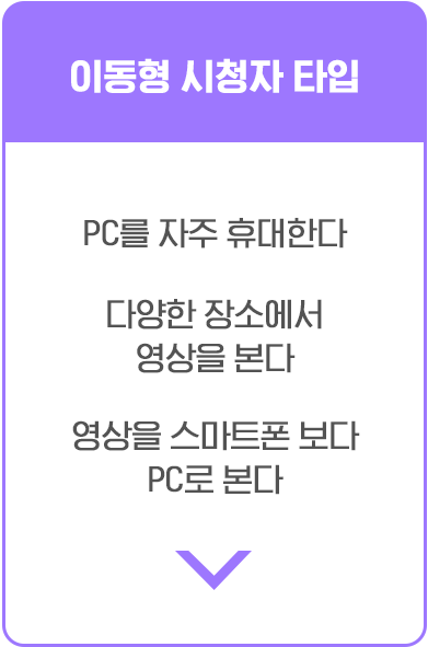 이동형 시청자 타입. PC를 자주 휴대한다. 다양한 장소에서 영상을 본다. 영상을 스마트폰 보다 PC로 본다