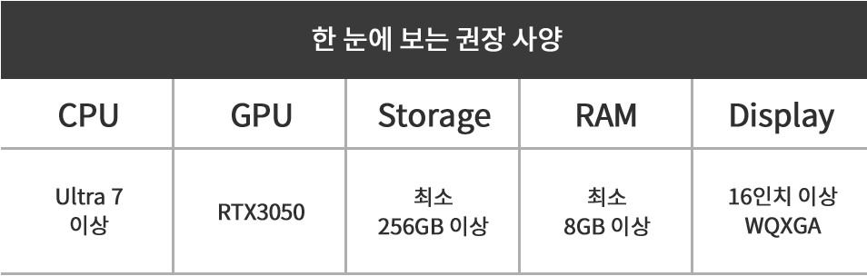 한 눈에 보는 권장 사양. CPU:Core i5 이상, GPU:내장그래픽 또는 RTX2050, Storage:256GB 이상, RAM:8GB 이상, Display:16인치 이상 WQXGA