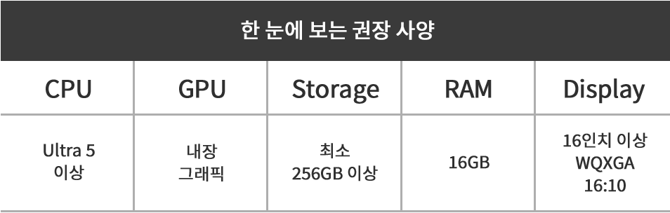 한 눈에 보는 권장 사양. CPU:Core i5 혹은 Core i7, GPU:MX급 외장그래픽, Storage:256GB 이상, RAM:8GB 이상, Display:16인치 이상 WQXGA 16:10