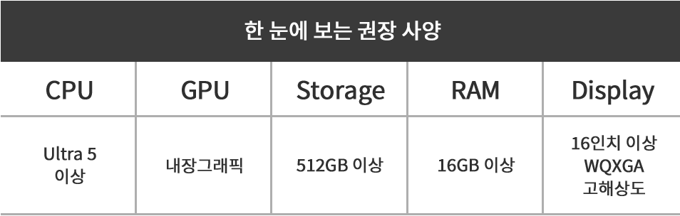 한 눈에 보는 권장 사양. Core i3 혹은 Core i5, GPU:내장그래픽, Storage:512GB 이상, RAM:8GB 이상, Display:16인치 이상 WQXGA 고해상도