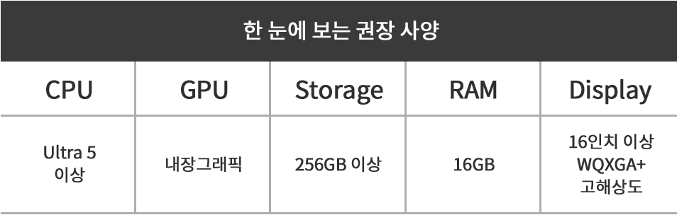 한 눈에 보는 권장 사양. CPU:Core i3 혹은 Core i5, GPU:내장그래픽, Storage:256GB 이상, RAM:8GB 이상, Display:16인치 이상 WQXGA 고해상도