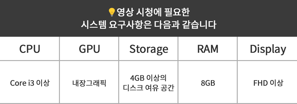  💡영상 시청에 필요한 시스템 요구사항은 다음과 같습니다. CPU:Core i3 이상. GPU:내장그래픽. Storage: 4GB 이상의 디스크 여유 공간. RAM: 8GB. Display: FHD 이상