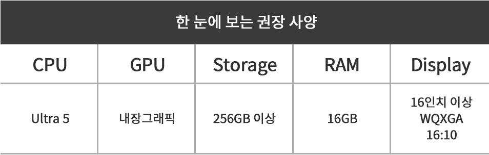 한 눈에 보는 권장 사양. Core i3 혹은 Core i5, GPU:내장그래픽, Storage:256GB 이상, RAM:8GB 이상, Display:16인치 이상 WQXGA 16:10