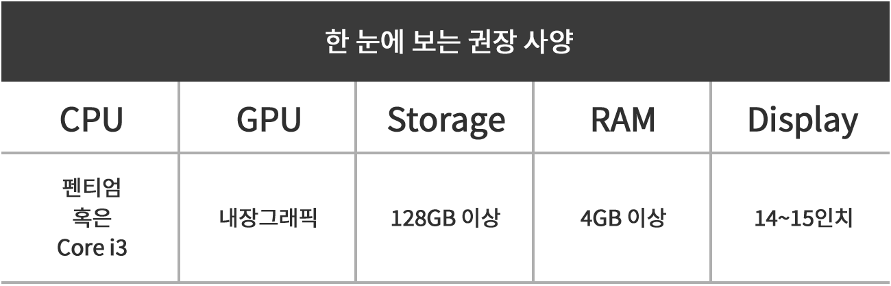 한 눈에 보는 권장 사양. CPU:펜티엄 혹은 Core i3, GPU:내장그래픽, Storage:128GB 이상, RAM:4GB 이상, Display:14~15인치