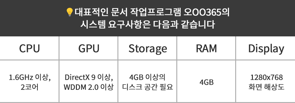 💡대표적인 문서 작업프로그램 오OO365의 시스템 요구사항은 다음과 같습니다. CPU:1.6GHz 이상, 2코어. GPU:DirectX 9 이상, WDDM 2.0 이상. Storage: 4GB 이상의 디스크 공간 필요. RAM: 4GB. Display: 1280x768 화면 해상도