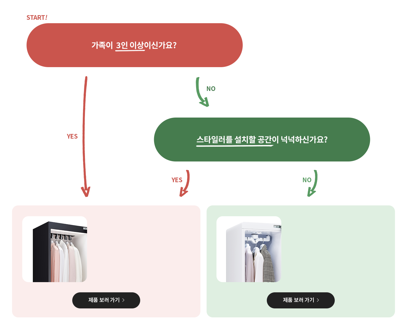 첫 번째 질문: 가족이 3인 이상이신가요? 예를 선택하면 대형 스타일러 제품 추천. 아니오를 선택하면 두 번째 질문으로 이동. 두 번째 질문: 스타일러를 설치할 공간이 넉넉하신가요? 예를 선택하면 중형 스타일러 제품 추천. 아니오를 선택하면 소형 스타일러 제품 추천