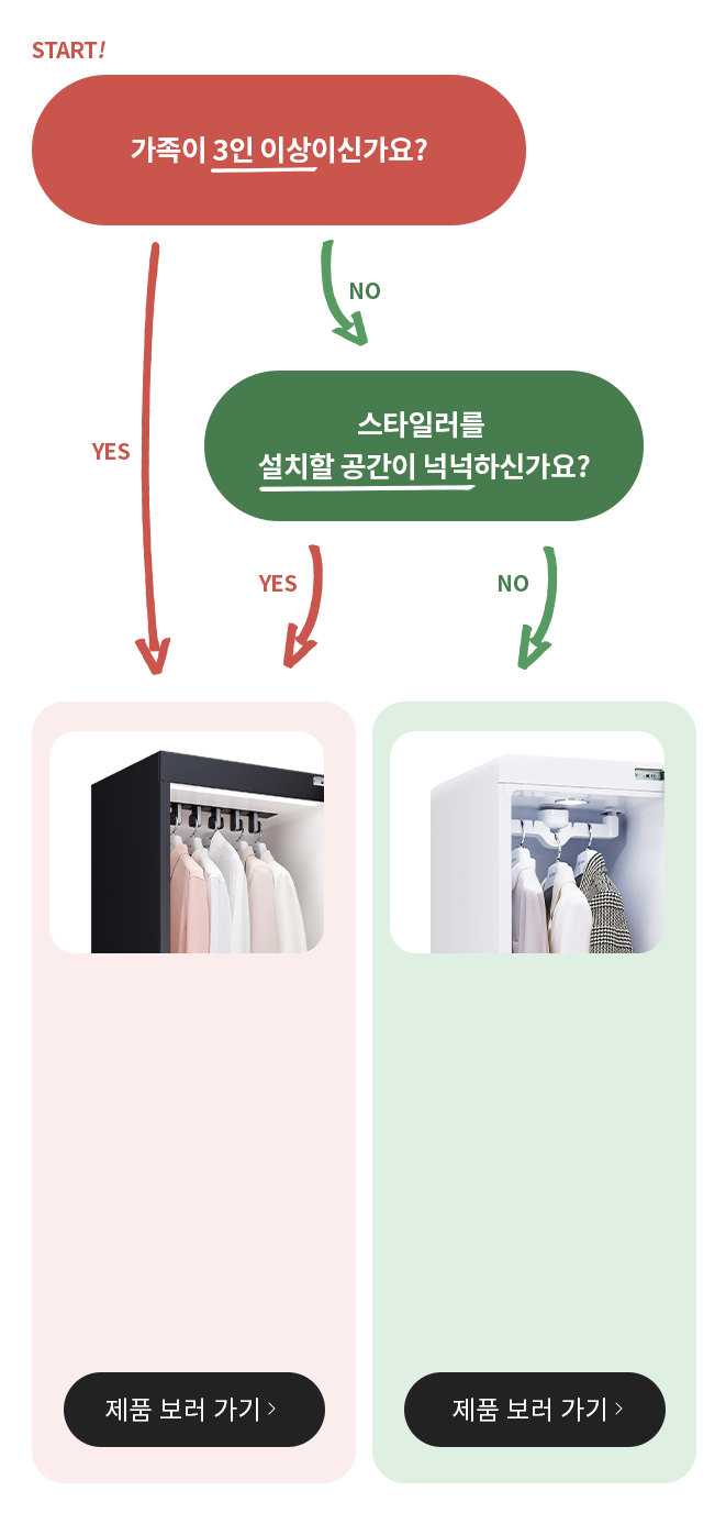 첫 번째 질문: 가족이 3인 이상이신가요? 예를 선택하면 대형 스타일러 제품 추천. 아니오를 선택하면 두 번째 질문으로 이동. 두 번째 질문: 스타일러를 설치할 공간이 넉넉하신가요? 예를 선택하면 중형 스타일러 제품 추천. 아니오를 선택하면 소형 스타일러 제품 추천
