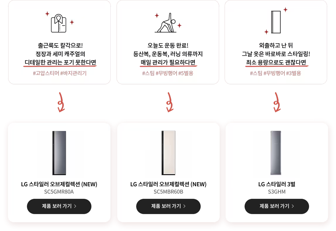상단 질문 영역. 첫 번째 질문: 출근복과 세미 캐주얼 의류의 디테일한 관리가 필요한 경우를 강조하는 문구와 아이콘. 두 번째 질문: 운동복과 러닝 의류를 매일 관리해야 하는 경우를 설명하는 문구와 요가하는 사람의 아이콘. 세 번째 질문: 외출 후 바로 스타일링이 필요한 경우를 강조하는 문구와 최소 용량을 나타내는 아이콘. 하단 제품 추천 영역. 첫 번째 제품: LG 스타일러 오브제컬렉션 (NEW)제품 보러 가기. 두 번째 제품: LG 스타일러 오브제컬렉션 (ALL NEW)제품 보러 가기. 세 번째 제품: LG 스타일러 3벌 제품 보러 가기