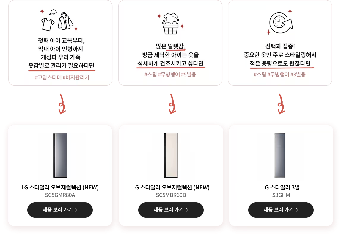 첫 번째 질문: 다양한 옷감을 가진 가족 구성원의 의류 관리가 필요한 경우를 설명하는 문구와 옷 아이콘. 두 번째 질문: 많은 빨랫감과 섬세한 건조가 필요한 경우를 강조하는 문구와 세탁 아이콘. 세 번째 질문: 중요한 옷을 소량으로 스타일링하는 경우를 강조하는 문구와 최소 용량을 나타내는 아이콘. 하단 제품 추천 영역. 첫 번째 제품: LG 스타일러 오브제컬렉션 (NEW)제품 보러 가기. 두 번째 제품: LG 스타일러 오브제컬렉션 (ALL NEW) 제품 보러 가기. 세 번째 제품: LG 스타일러 3벌 제품 보러 가기