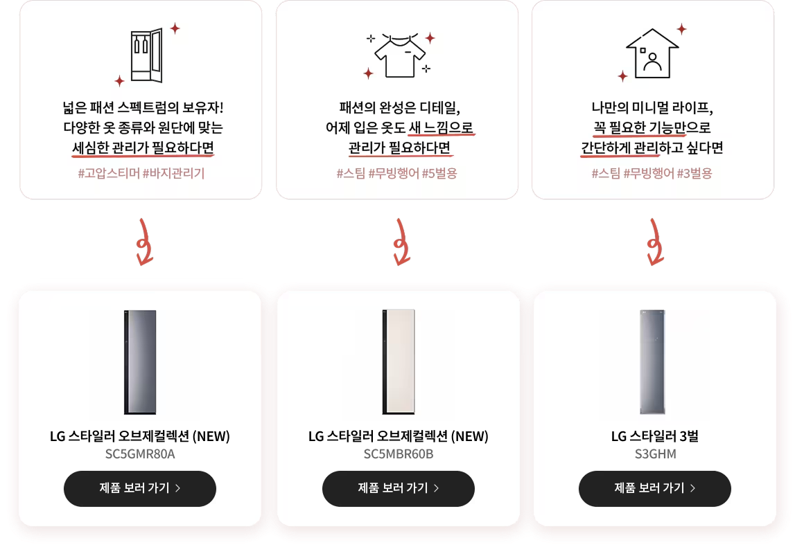 첫 번째 질문: 다양한 옷 종류와 원단에 맞는 세심한 관리가 필요한 경우를 설명하는 문구와 옷장이 그려진 아이콘. 두 번째 질문: 어제 입은 옷도 새 느낌으로 관리하고 싶은 경우를 강조하는 문구와 티셔츠 아이콘. 세 번째 질문: 꼭 필요한 기능만으로 간단하게 의류를 관리하고 싶은 경우를 강조하는 문구와 집 아이콘. 하단 제품 추천 영역. 첫 번째 제품: LG 스타일러 오브제컬렉션 (NEW) 제품 보러 가기. 두 번째 제품: LG 스타일러 오브제컬렉션 (ALL NEW) 제품 보러 가기. 세 번째 제품: LG 스타일러 3벌 제품 보러 가기