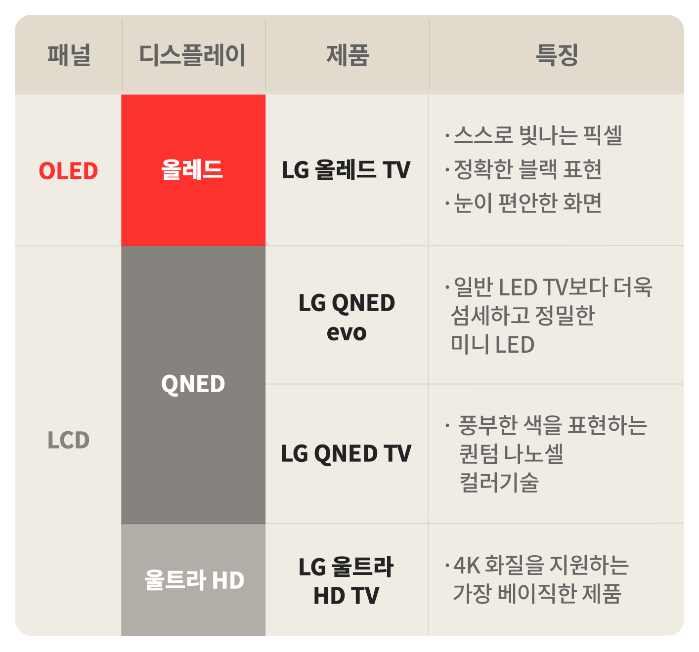 LG TV 유형별 핵심 요약 / 패널 - OLED / 디스플레이 - 올레드 / 제품 - LG 올레드 TV / 특징 - 스스로 빛나느 픽셀, 정확한 블랙 표현, 눈이 편안한 화면 / 패널 - LCD / 디스플레이 - QNED / 제품 LG QNED TV / 특징 - 풍부한 색을 표현하는 퀀텀 나노셀 컬러기술 / 패널 - LCD / 디스플레이 - 나노셀 / 제품 - LG 나노셀 TV / 특징 - 울트라 HD TV보다 뛰어난 색 정확도, 색 재현력 / 패널 - LCD / 디스플레이 - 울트라 HD / 제품 - LG 울트라 HD TV / 특징 - 4K 화질을 지원하는 가장 베이직한 제품