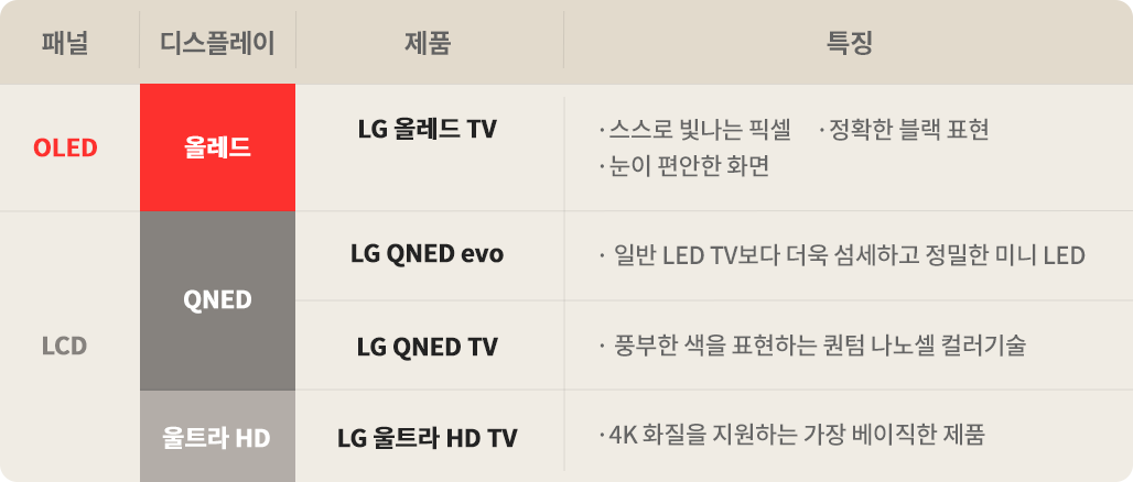 LG TV 유형별 핵심 요약 / 패널 - OLED / 디스플레이 - 올레드 / 제품 - LG 올레드 TV / 특징 - 스스로 빛나느 픽셀, 정확한 블랙 표현, 눈이 편안한 화면 / 패널 - LCD / 디스플레이 - QNED / 제품 LG QNED TV / 특징 - 풍부한 색을 표현하는 퀀텀 나노셀 컬러기술 / 패널 - LCD / 디스플레이 - 나노셀 / 제품 - LG 나노셀 TV / 특징 - 울트라 HD TV보다 뛰어난 색 정확도, 색 재현력 / 패널 - LCD / 디스플레이 - 울트라 HD / 제품 - LG 울트라 HD TV / 특징 - 4K 화질을 지원하는 가장 베이직한 제품