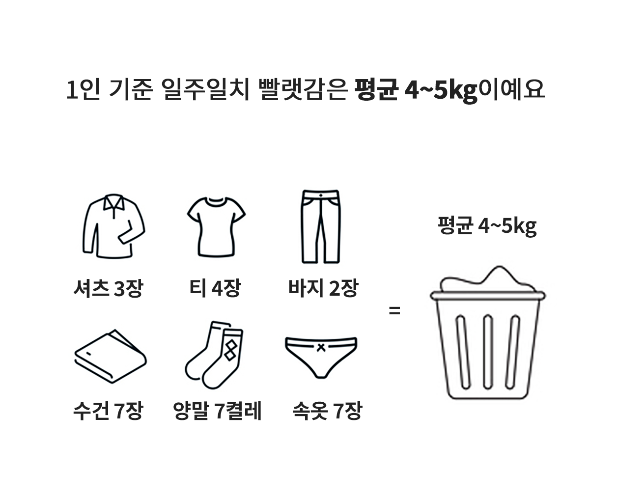 1인 기준 일주일치 빨랫감의 평균 무게가 45kg임을 설명하는 이미지. 셔츠 3장, 티셔츠 4장, 바지 2장, 수건 7장, 양말 7켤레, 속옷 7장으로 구성되며, 총합이 평균 45kg에 해당함을 세탁 바구니 아이콘과 함께 시각적으로 나타내고 있습니다.