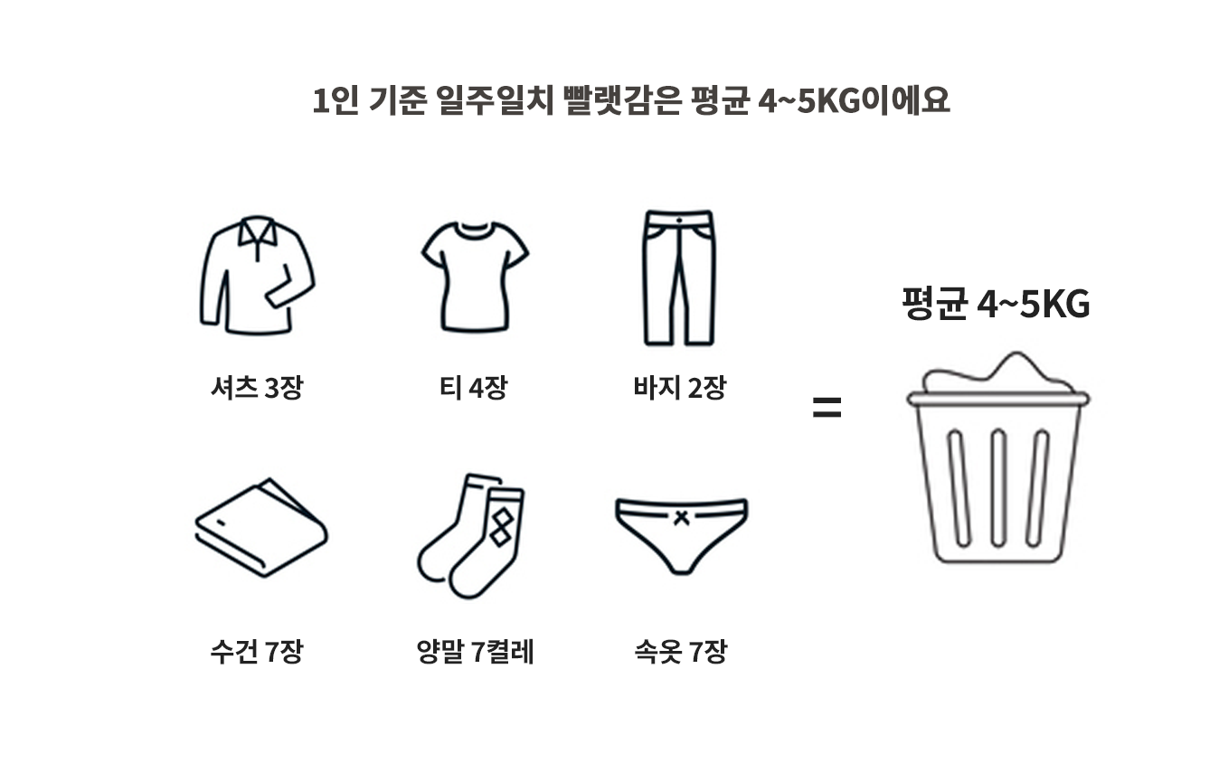1인 기준 일주일치 빨랫감의 평균 무게가 45kg임을 설명하는 이미지. 셔츠 3장, 티셔츠 4장, 바지 2장, 수건 7장, 양말 7켤레, 속옷 7장으로 구성되며, 총합이 평균 45kg에 해당함을 세탁 바구니 아이콘과 함께 시각적으로 나타내고 있습니다.