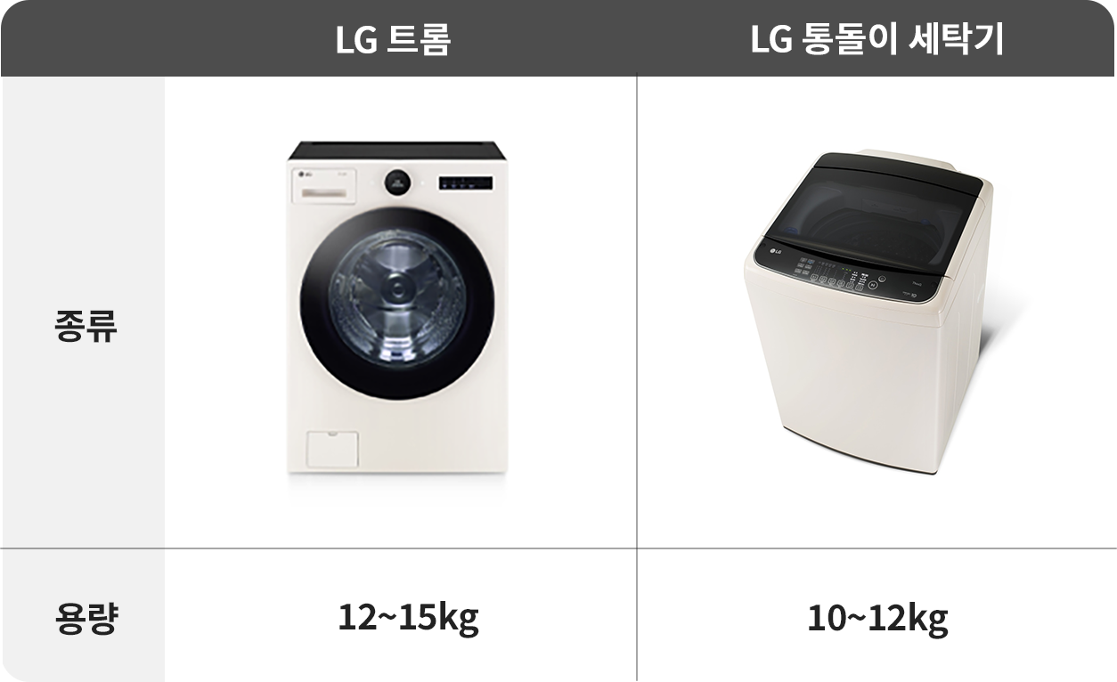 LG트롬 12 ~ 15kg vs LG 통돌이 세탁기 10 ~ 12kg