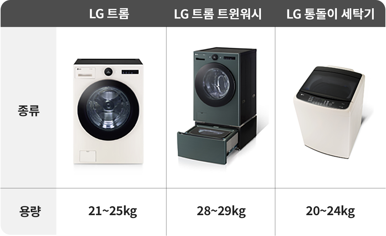 LG트롬 21 ~ 23kg vs LG 트롬 트윈워시 28~29kg vs LG 통돌이 세탁기 20 ~ 24kg