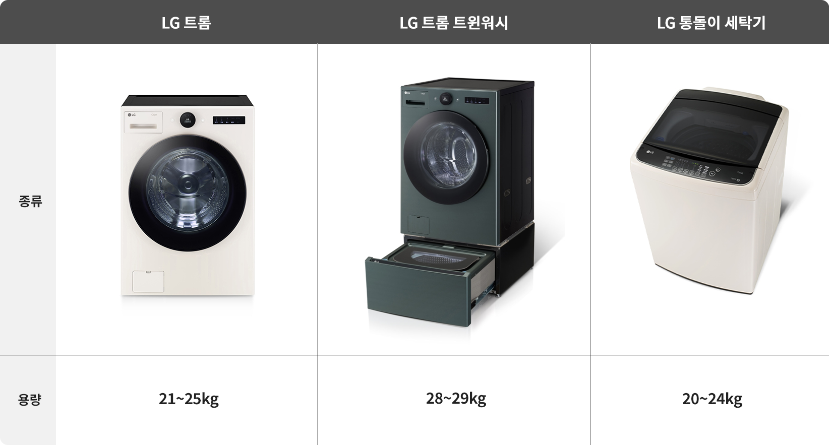 LG트롬 21 ~ 25kg vs LG 트롬 트윈워시 28~29kg vs LG 통돌이 세탁기 20 ~ 24kg