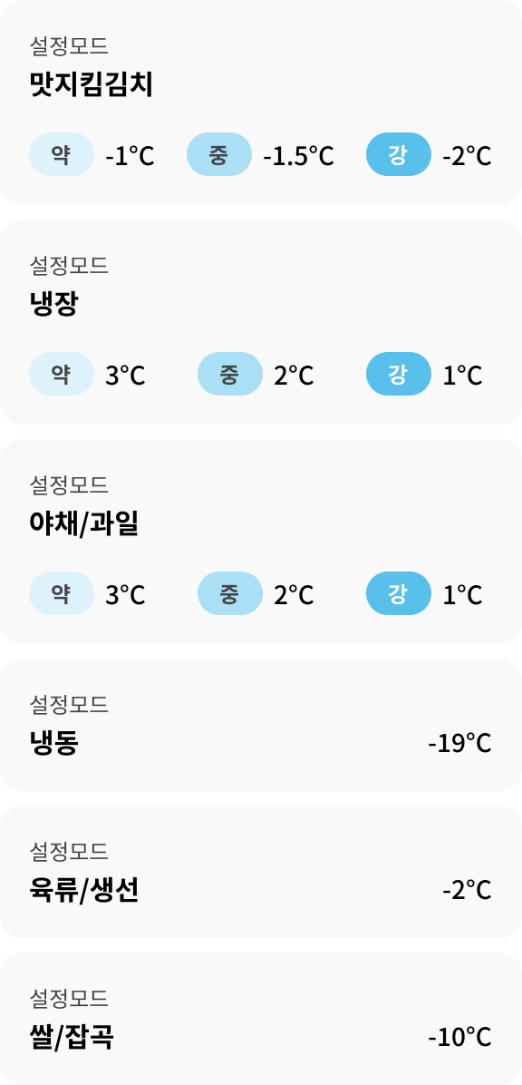 김치냉장고의 다양한 설정 모드를 보여주는 이미지로, 맛지킴김치(약 -1℃, 중 -1.5℃, 강 -2℃), 냉장(약 3℃, 중 2℃, 강 1℃), 야채/과일(약 3.5℃, 중 2.5℃, 강 1.5℃), 냉동(-19℃), 육류/생선(-2℃), 쌀/잡곡(10℃) 설정이 표시된 모습.