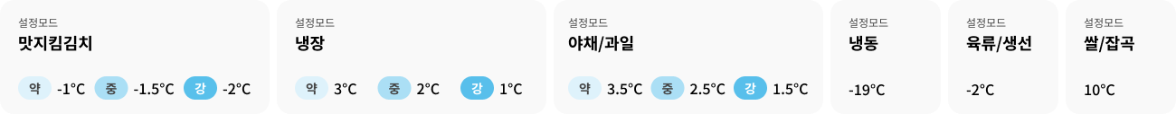 김치냉장고의 다양한 설정 모드를 보여주는 이미지로, 맛지킴김치(약 -1℃, 중 -1.5℃, 강 -2℃), 냉장(약 3℃, 중 2℃, 강 1℃), 야채/과일(약 3.5℃, 중 2.5℃, 강 1.5℃), 냉동(-19℃), 육류/생선(-2℃), 쌀/잡곡(10℃) 설정이 표시된 모습.