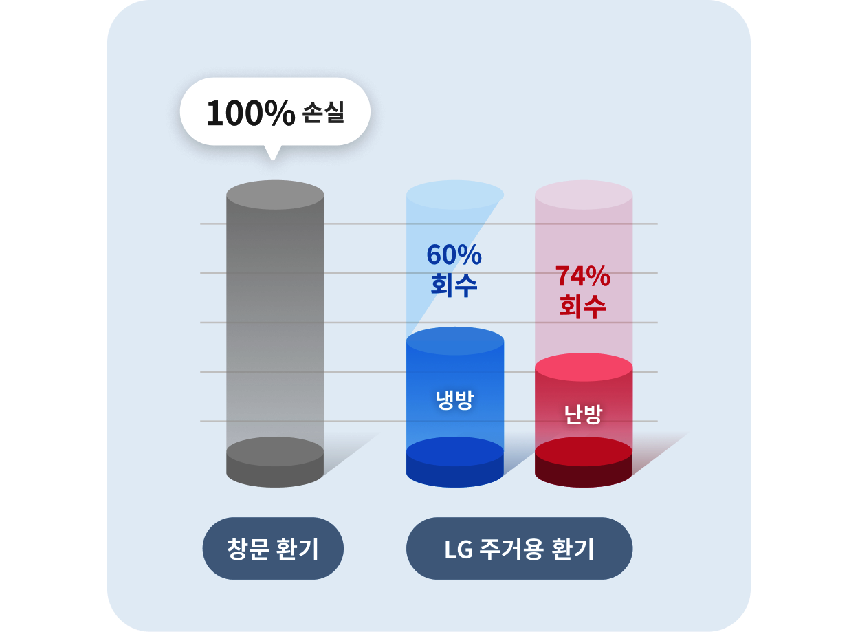 창문환기 100% 손실, LG 주거용 환기는 냉방 60% 회수, 그리고 난방 74% 회수.