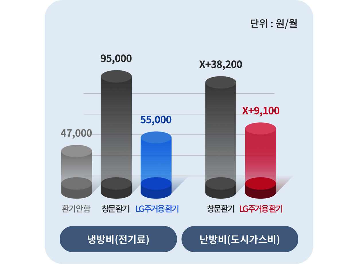 냉방비 환기안함 47,000 창문환기 95,000 LG주거용환기 55,000. 난방비 창문환기 X+38,200 LG주거용환기 X+9,100.