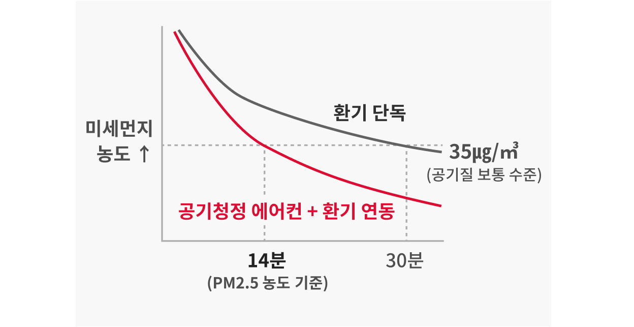PM2.5 농도 기준 공기청정 에어컨+ 환기 연동 14분 환기 단독 30분