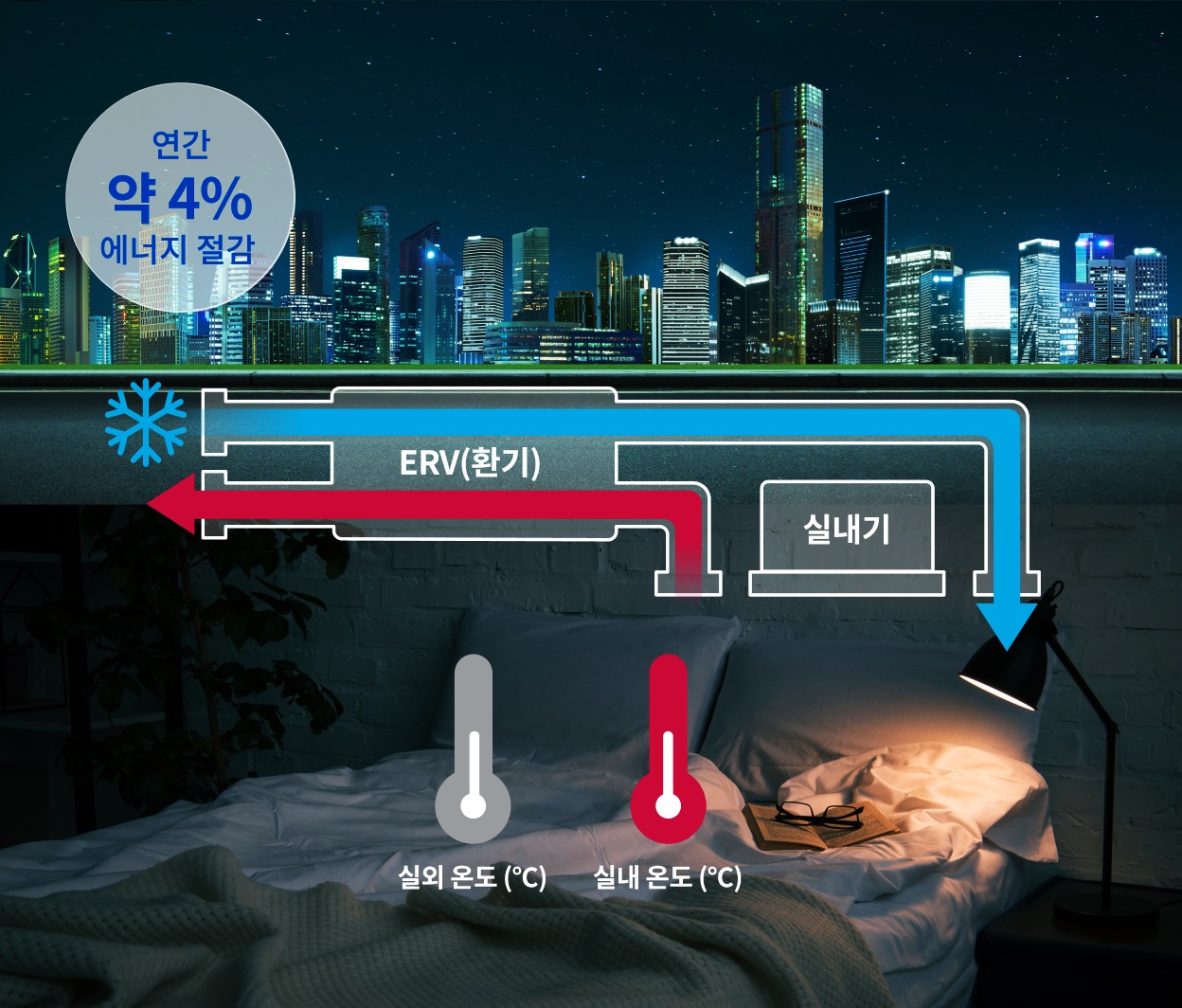 연간 약 4% 에너지 절감 메시지가 적혀 있으며, ERV 환기 시스템으로 실외 공기를 유입해 에너지를 절감하는 과정을 도시 야경과 침실 배경으로 표현한 모습.