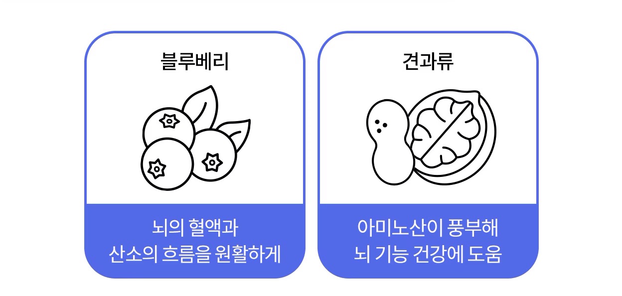 왼쪽에는 블루베리 그림과 함께 '뇌의 혈액과 산소의 흐름을 원활하게', 오른쪽에는 견과류 그림과 함께 '아미노산이 풍부해 뇌 기능 건강에 도움'이라는 문구가 적혀 있다. 파란색 배경이 강조되어 두 가지 음식이 뇌 기능 향상에 기여함을 시각적으로 강조한다.