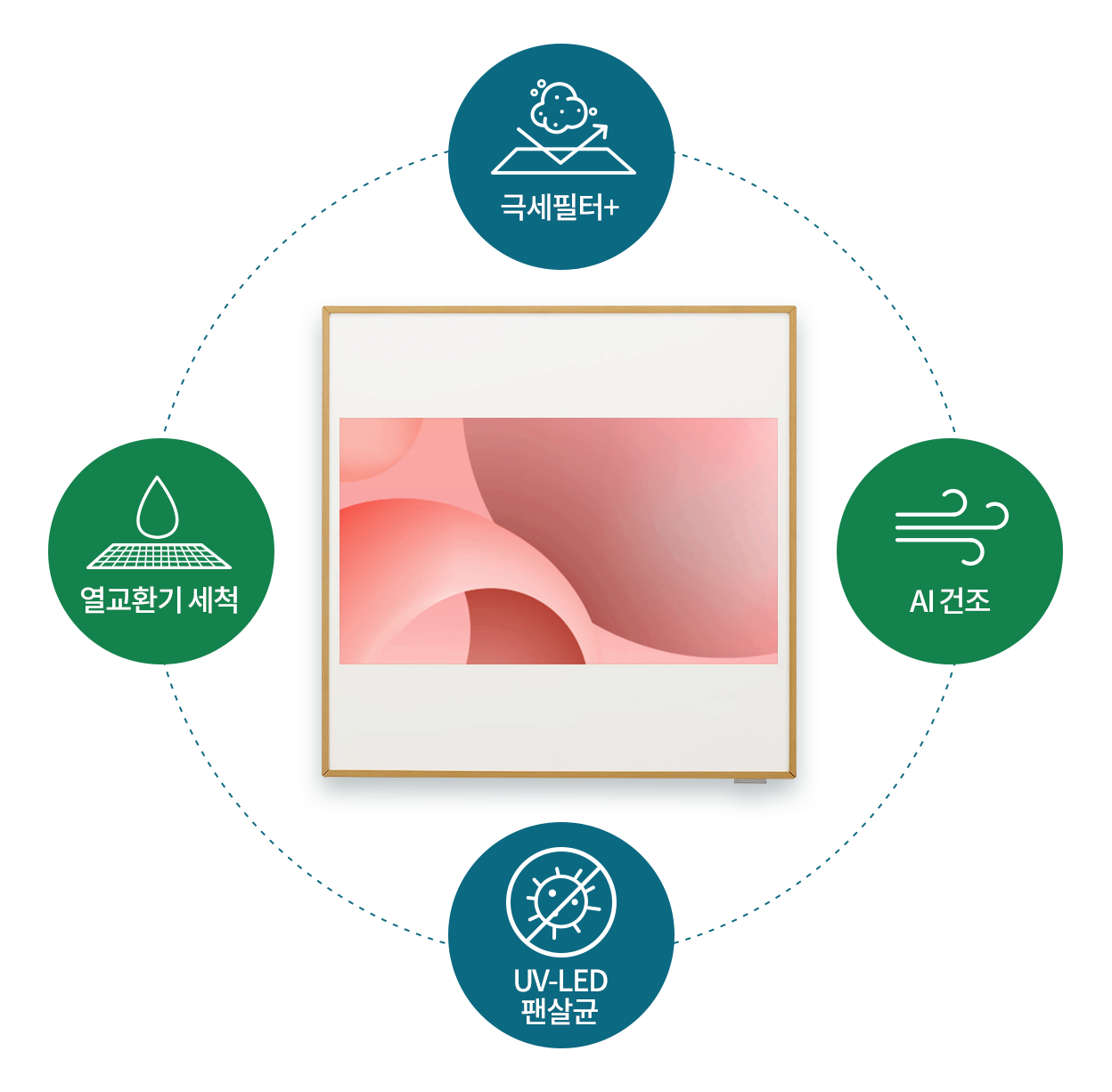 액자형 에어컨 이미지와 극세필터+, 열교환기 세척, AI 건조, UV-LED 팬살균 텍스트 상자.