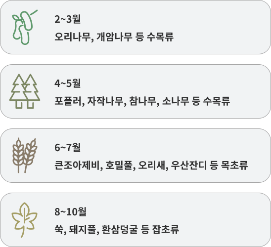 2~3월: 오리나무, 개암나무 등 수목류. 4~5월: 포플러, 자작나무, 참나무, 소나무 등 수목류. 6~7월: 큰조아제비, 호밀풀, 오리새, 우산잔디 등 목초류. 8~10월: 쑥, 돼지풀, 환삼덩굴 등 잡초류.