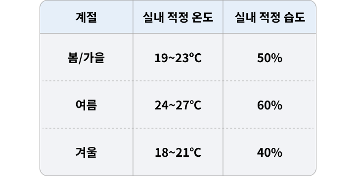 계절별 실내 적정 온도 와 실내 적정 습도 표, 봄 가을 19 에서 23도, 50 퍼센트, 여름 24도에서 27도, 60 퍼센트, 겨울 18도에서 21도, 40 퍼센트 