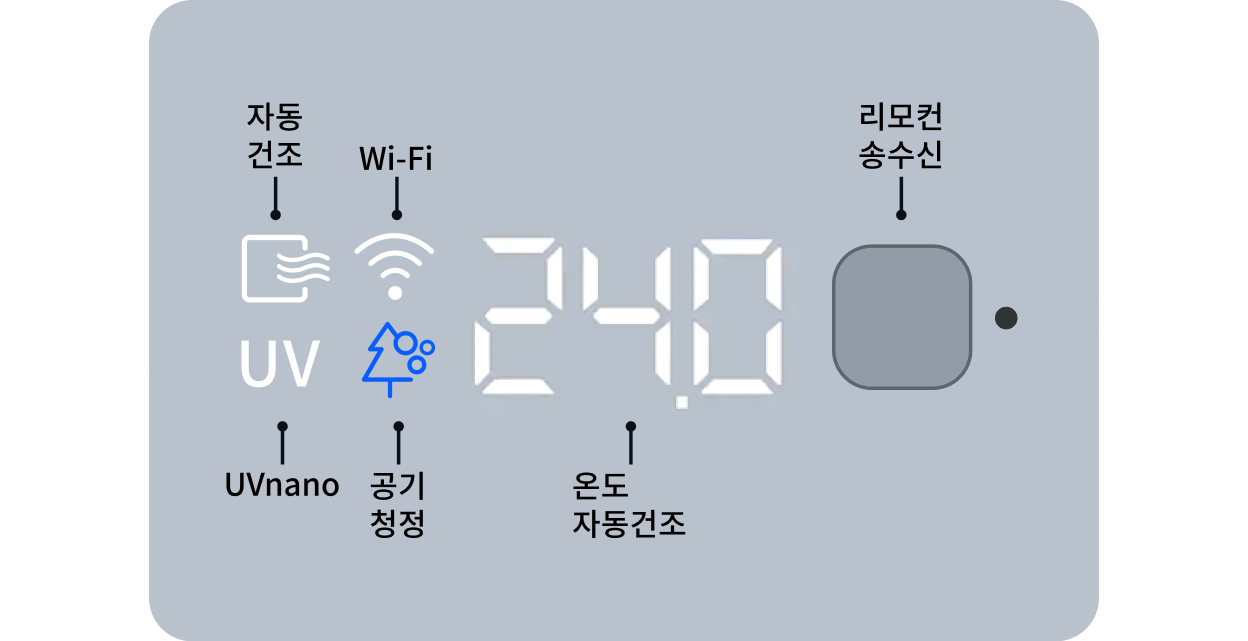 LG 에어컨의 디스플레이 패널. 중앙에는 밝은 숫자 '24.0'이 디지털 형태로 표시되어 있으며, 주변에는 다양한 기능 아이콘과 텍스트가 배치되어 있습니다. '자동 건조', 'Wi-Fi', 'UVnano', '공기 청정', '온도 자동건조' 등의 기능이 텍스트와 함께 설명되어 있으며, 우측 상단에는 '리모컨 송수신'을 나타내는 둥근 버튼이 위치해 있습니다.